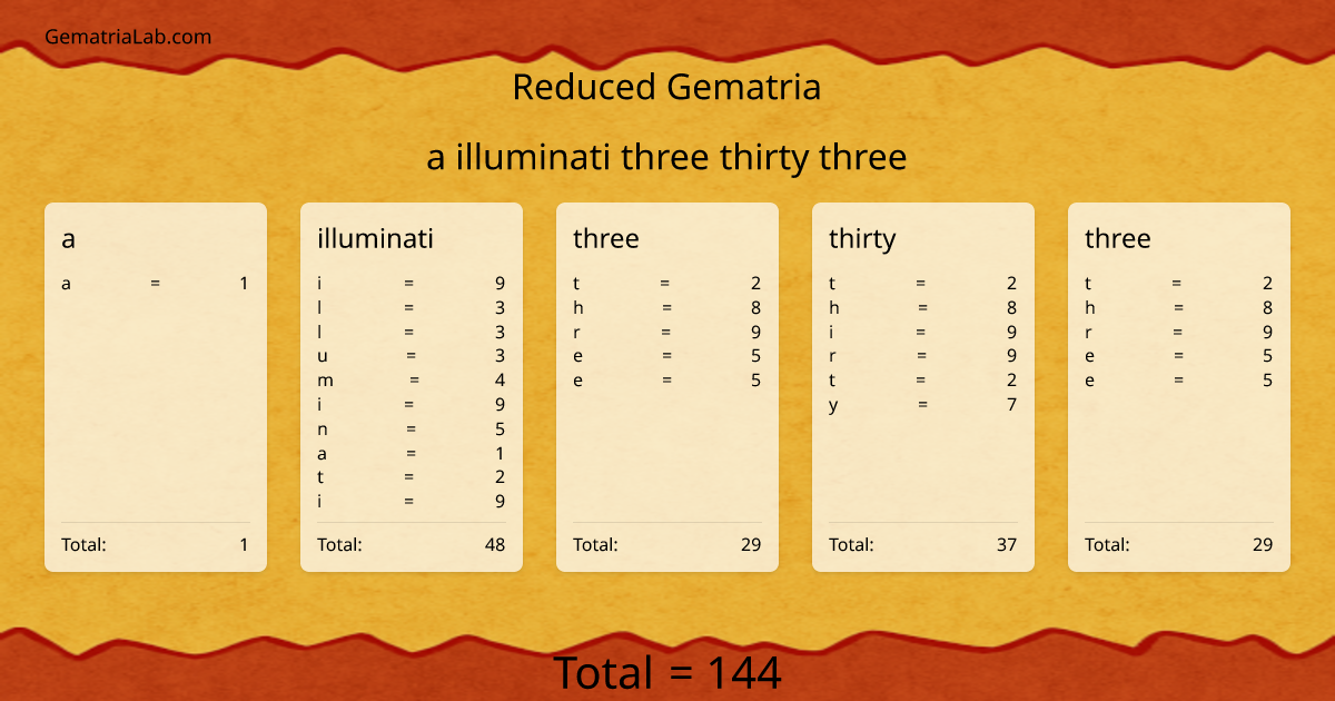 a illuminati three thirty three in reduced Gematria